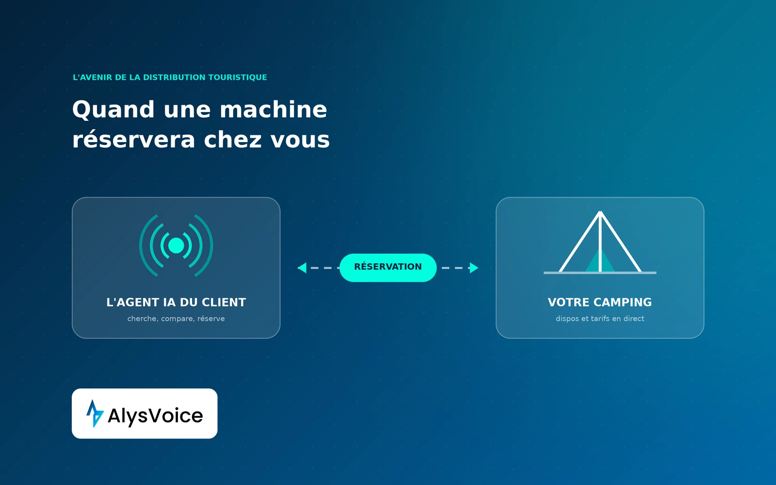 Schéma d'une réservation entre l'agent IA d'un voyageur et un camping, sans intermédiaire